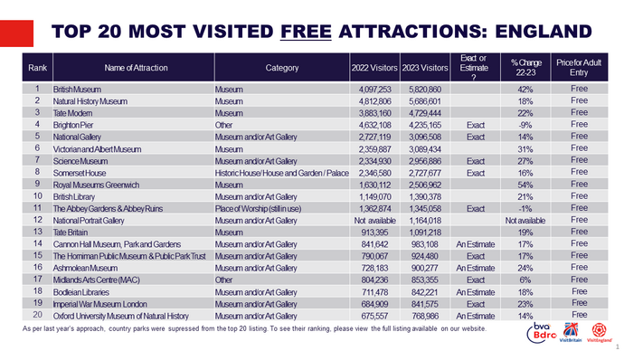 The top 20 most visited free attractions in England from the Annual Attractions Survey 2023