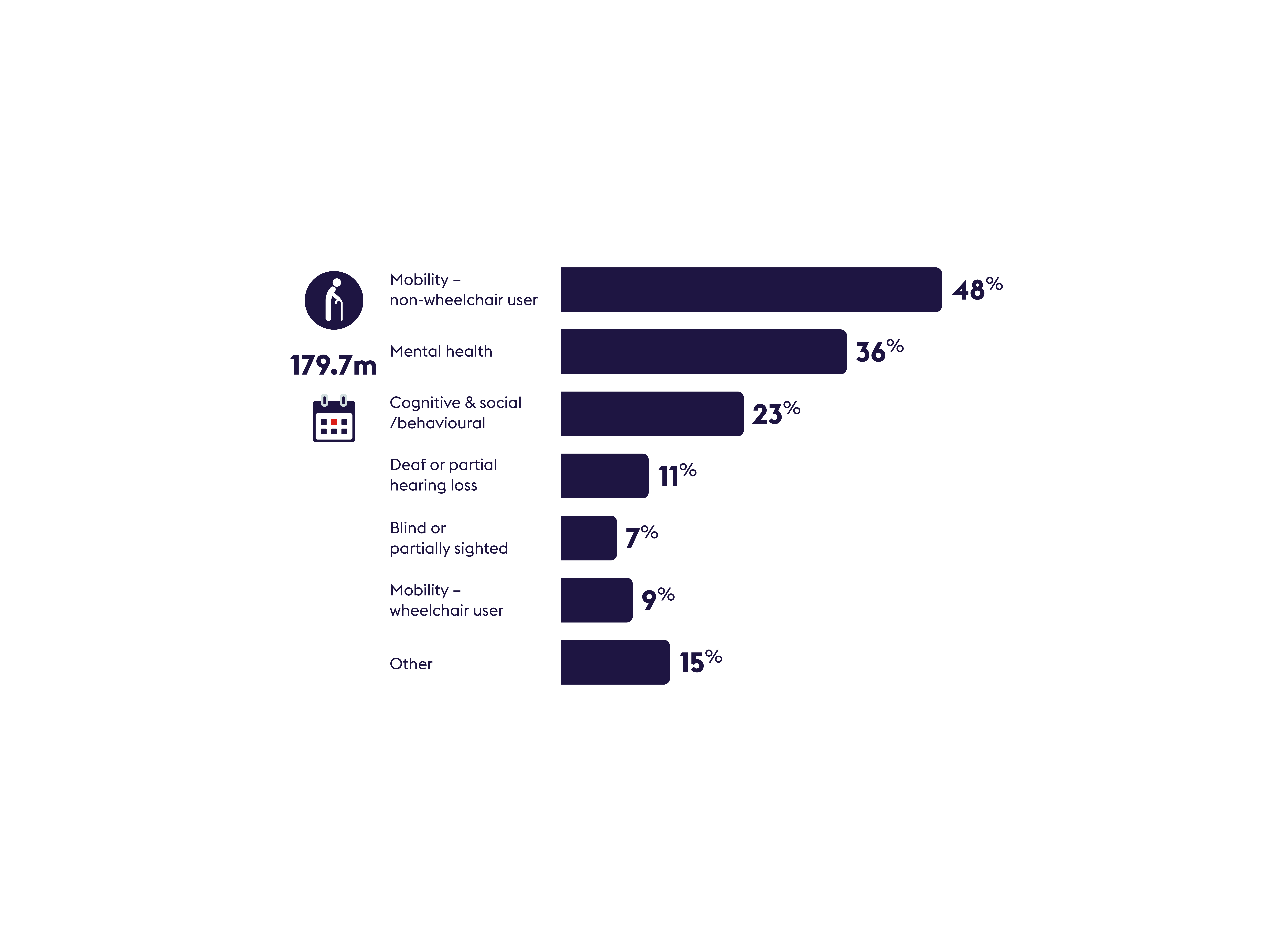Bar chart showing types of disabilities: mobility (non-wheelchair) 48%, mental health 36%, cognitive and social/behavioural 23%, hearing loss 11%, partially sighted 7%, wheelchair user 9%, other 15%. Total: 179.7 million.