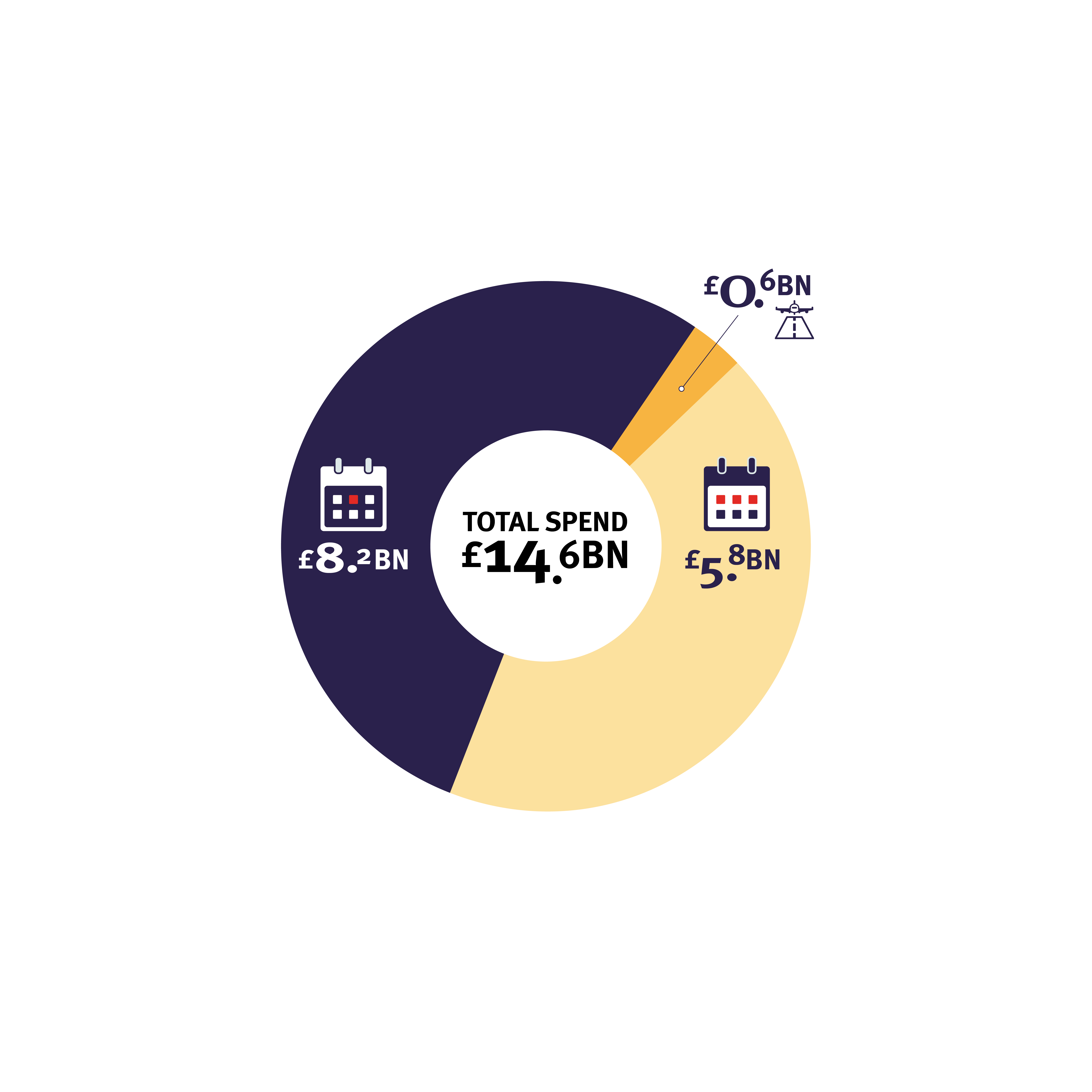 Donut chart showing total spend £14.6bn: £8.2bn, £5.8bn, £0.6bn.