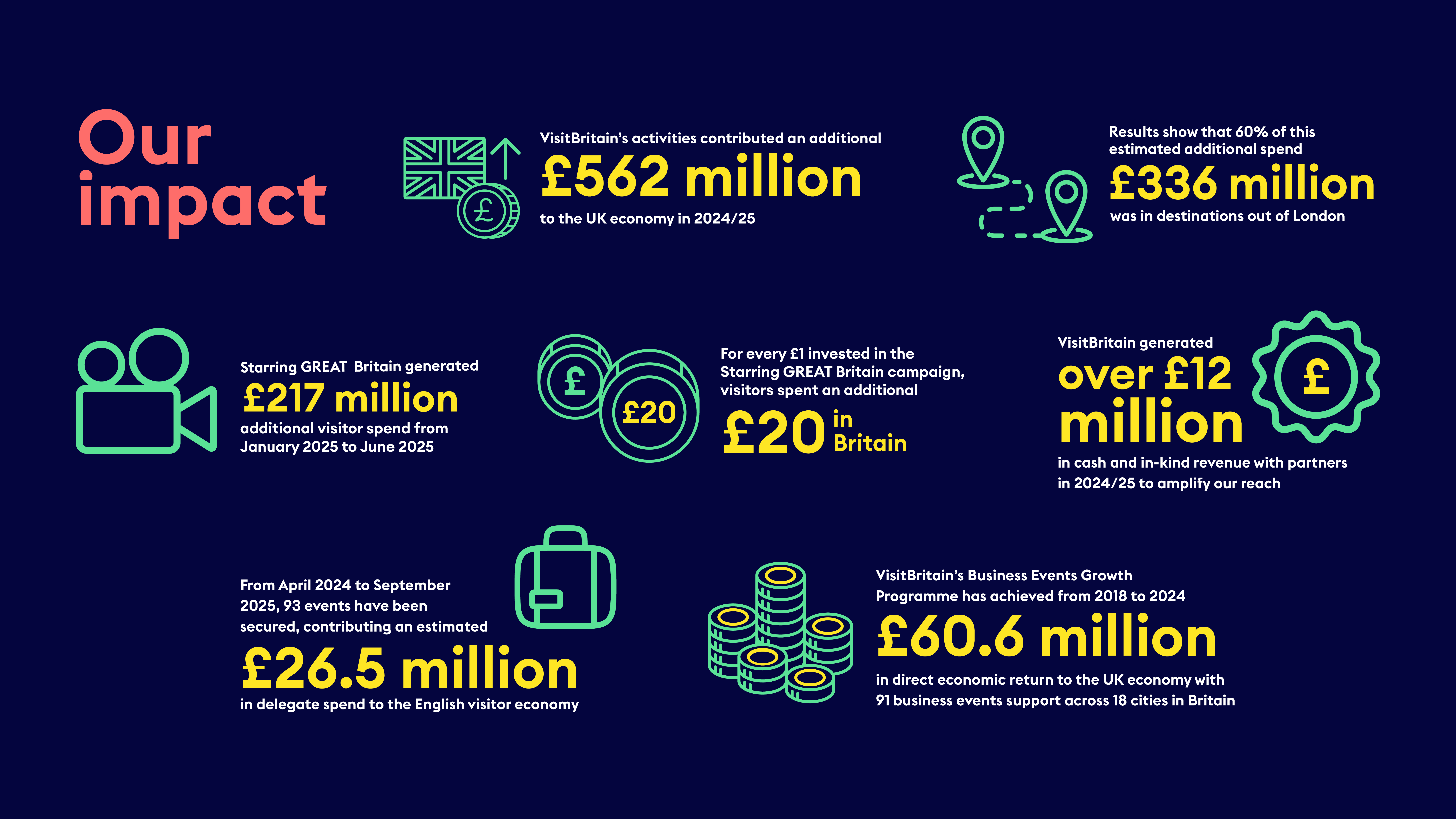 Infographic highlighting VisitBritain's positive economic impact from tourism and events in the UK, with figures and icons on visitor spend and business growth.