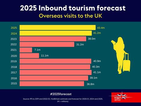 Graphique des prévisions pour le tourisme entrant en 2025