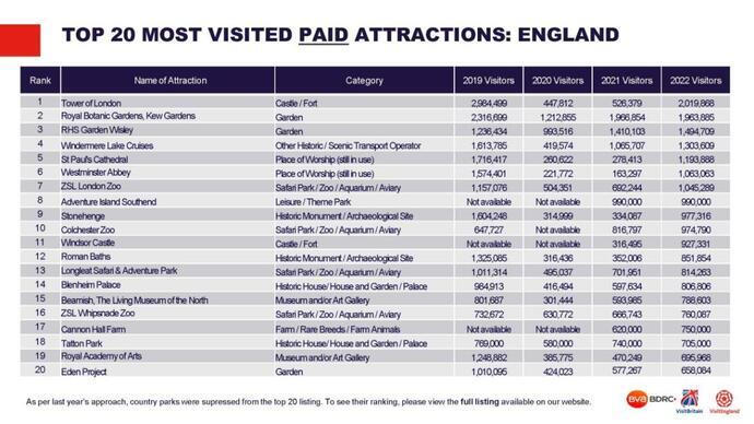 Graphics of paid attractions 2023