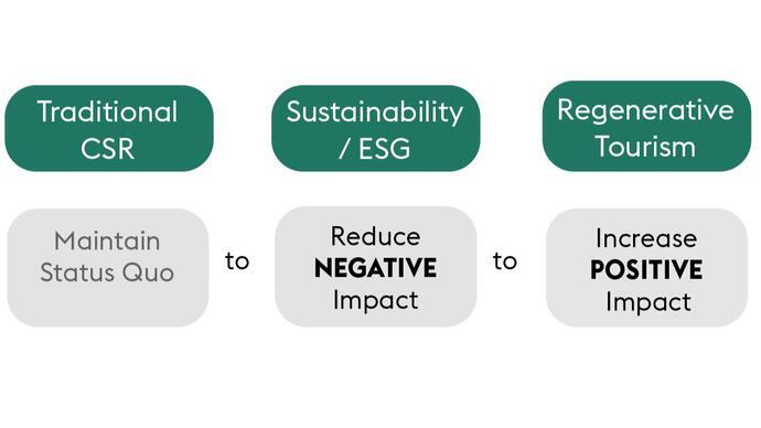 Regenerative Tourism Handbook graphics