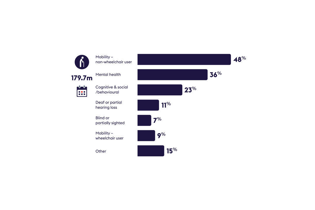 Bar chart showing types of disabilities: mobility (non-wheelchair) 48%, mental health 36%, cognitive and social/behavioural 23%, hearing loss 11%, partially sighted 7%, wheelchair user 9%, other 15%. Total: 179.7 million.