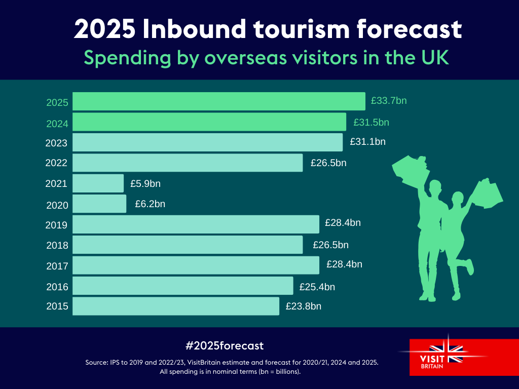 Graphique des prévisions pour le tourisme entrant en 2025