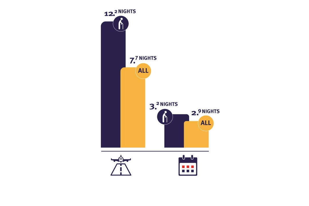 Bar chart comparing average nights stayed by individual and all travelers for two travel types, with icons of a runway and calendar below.