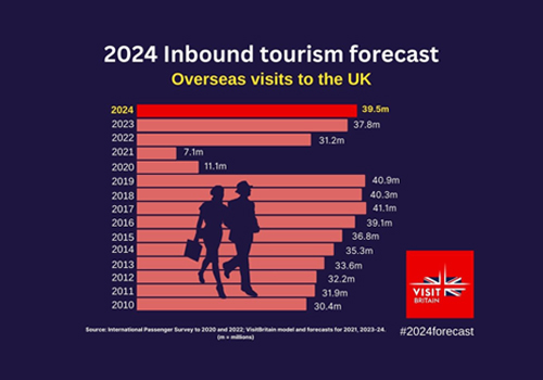 VisitBritain 2024 inbound tourism forecast