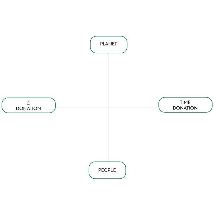 Regenerative Tourism Handbook graphics