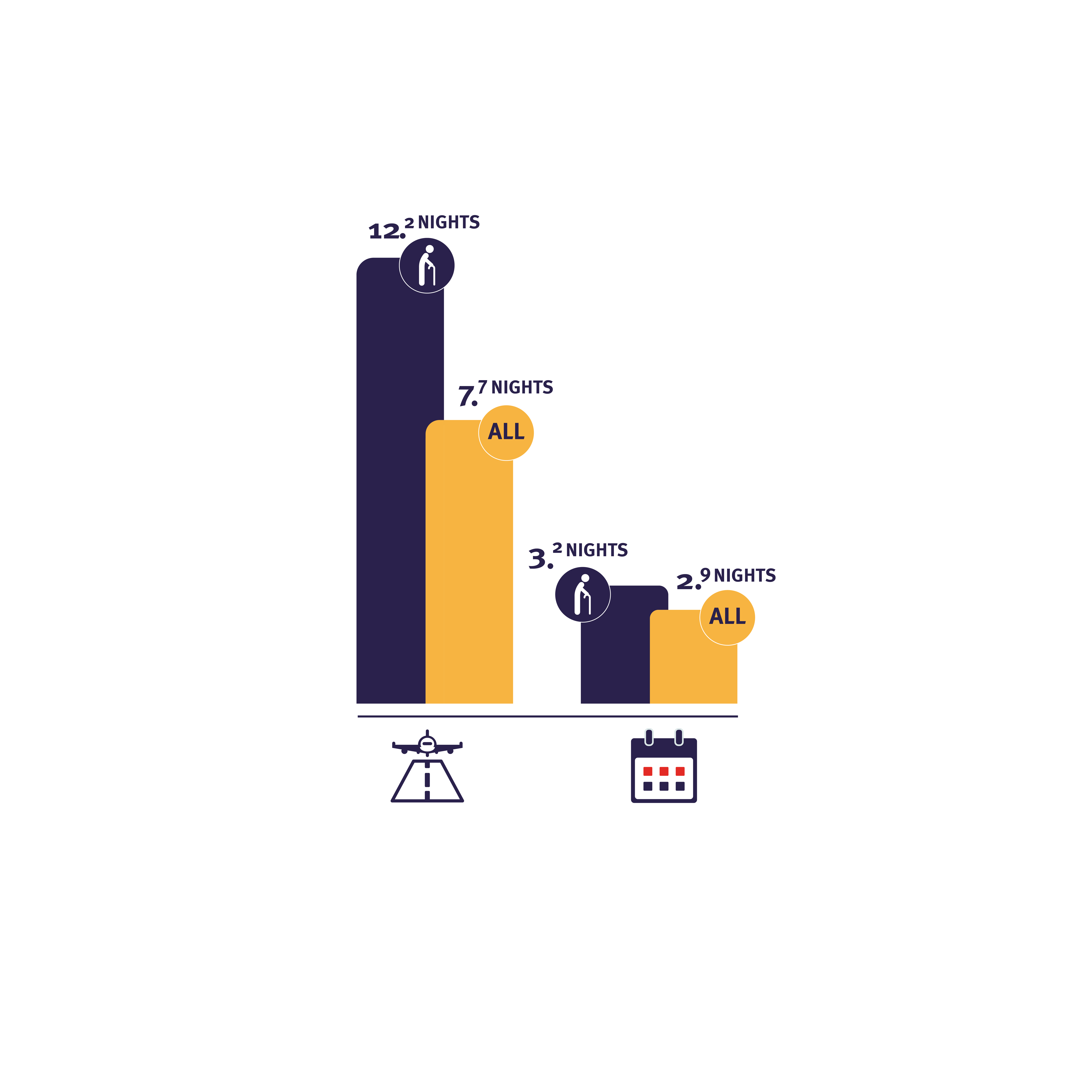 Bar chart comparing average nights stayed by individual and all travelers for two travel types, with icons of a runway and calendar below.