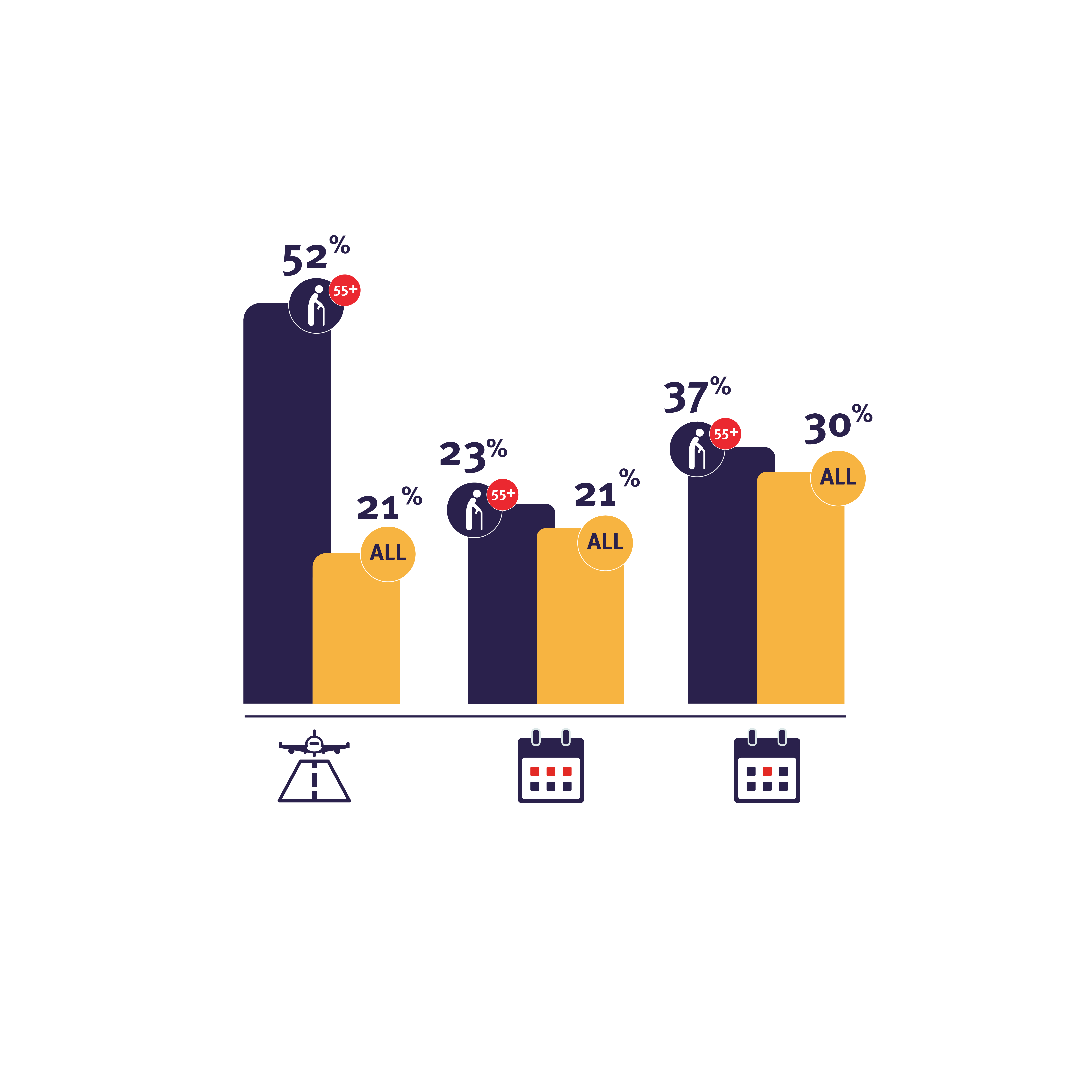 Bar graph comparing percentages of people overall and aged 55+ for three activities, marked with icons and percentages. No people or logos identifiable.
