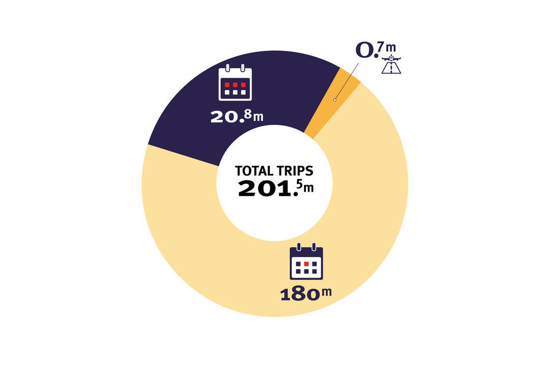 Donut chart showing total trips of 201.5 million, with segments for 180m, 20.8m, and 0.7m trips indicated by calendar and drone icons.