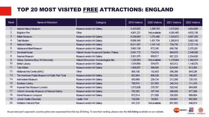 Graphics of free attractions 2023