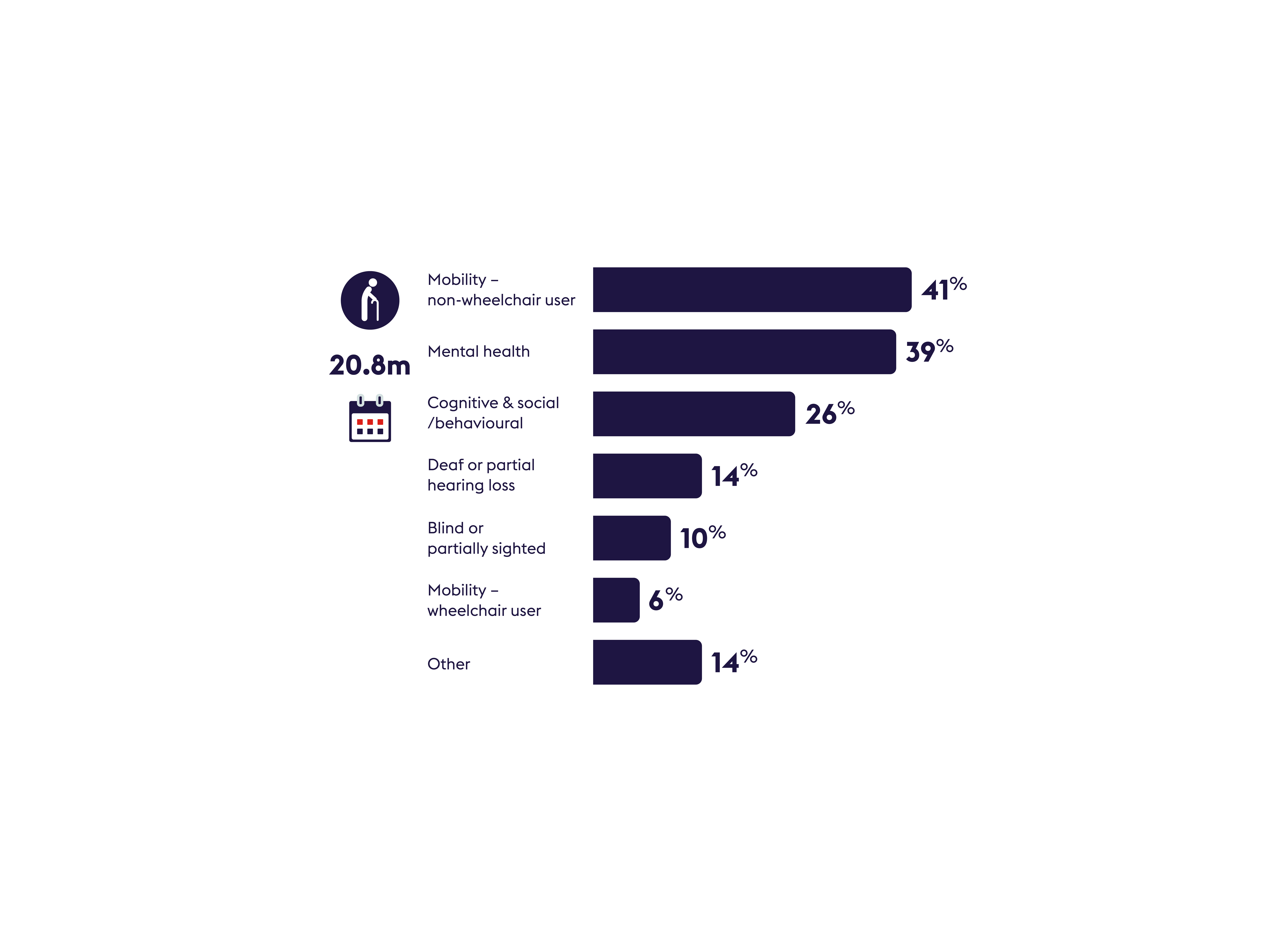 Bar chart showing disability types in UK: 41% mobility (non-wheelchair), 39% mental health, 26% cognitive, and others among 20.8 million people.