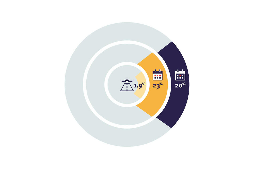 Circular diagram with three segments showing 1.9%, 23%, and 20%, each associated with an icon.