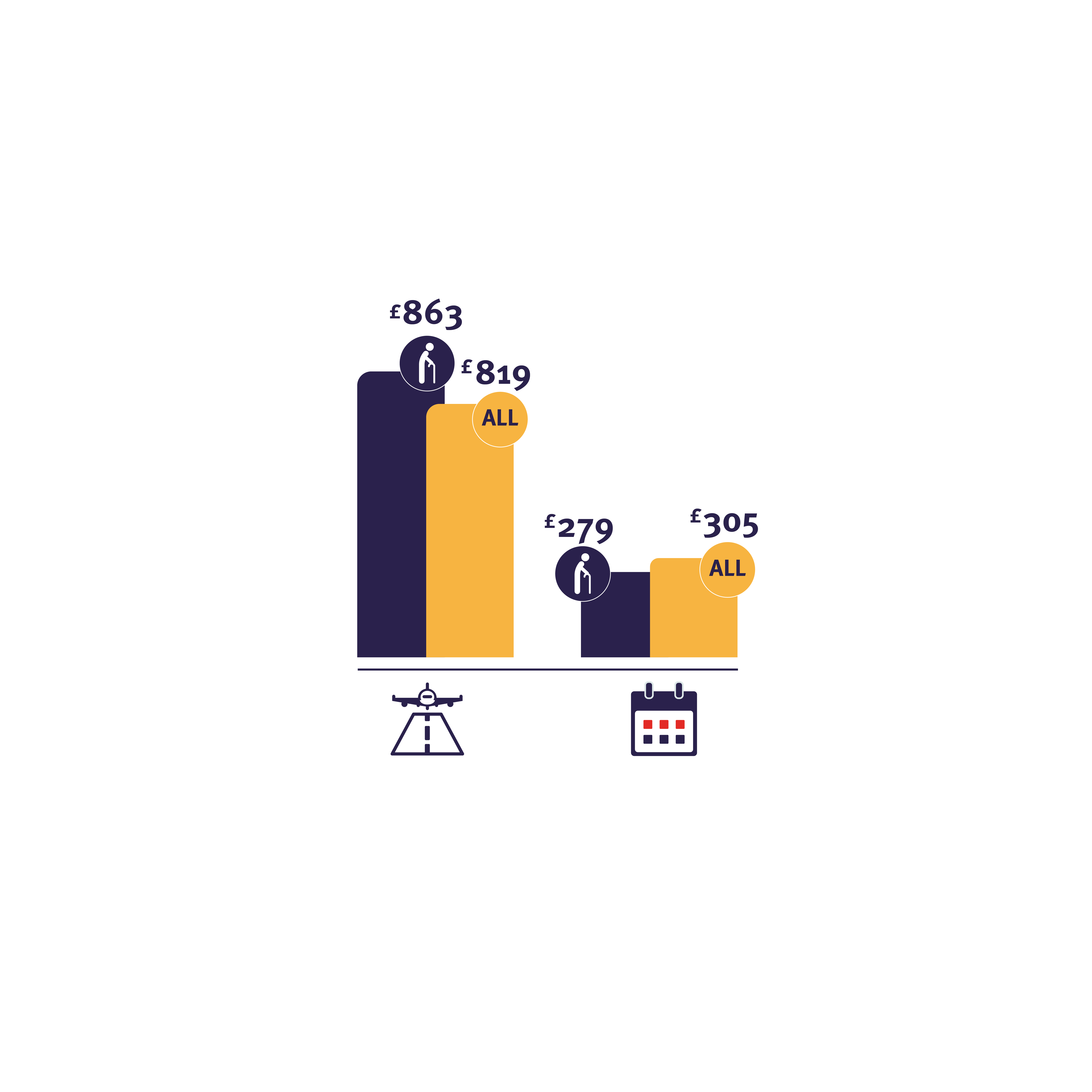 Bar chart compares individual vs group costs in pounds for two travel categories, with icons for air travel and calendar below.