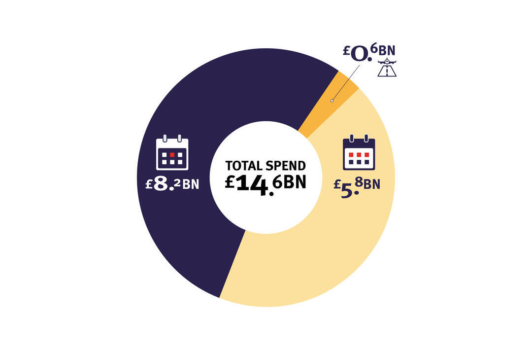 Donut chart showing total spend £14.6bn: £8.2bn, £5.8bn, £0.6bn.