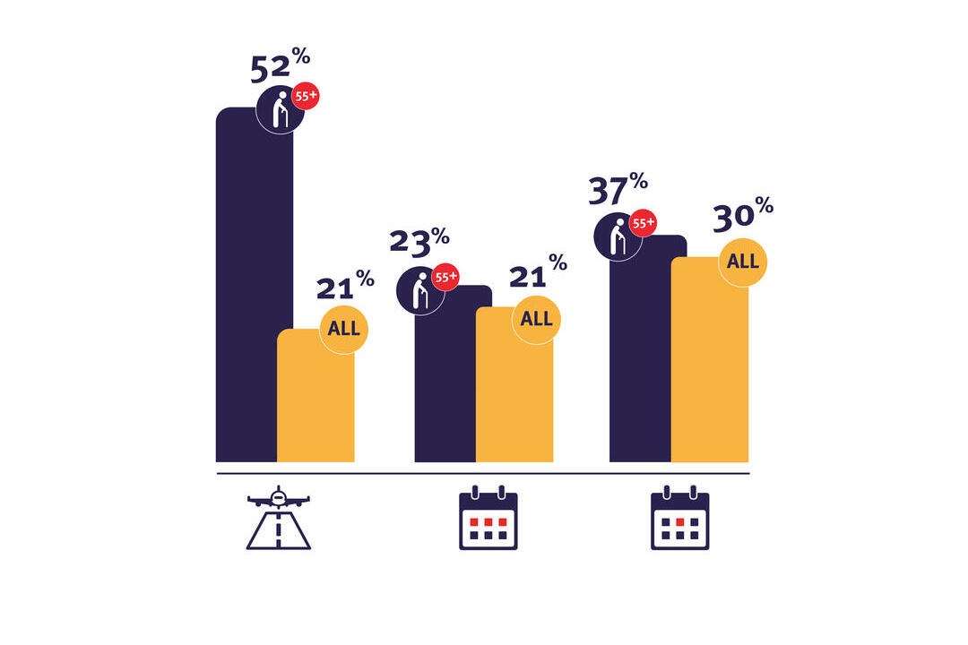 Bar graph comparing percentages of people overall and aged 55+ for three activities, marked with icons and percentages. No people or logos identifiable.