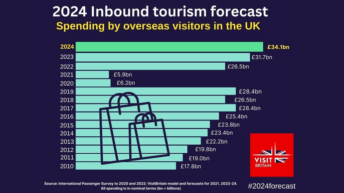 VisitBritain 2024 inbound tourism forecast