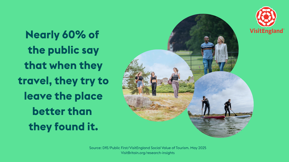 Social value of tourism - 60% leave place better