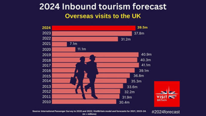 VisitBritain 2024 inbound tourism forecast