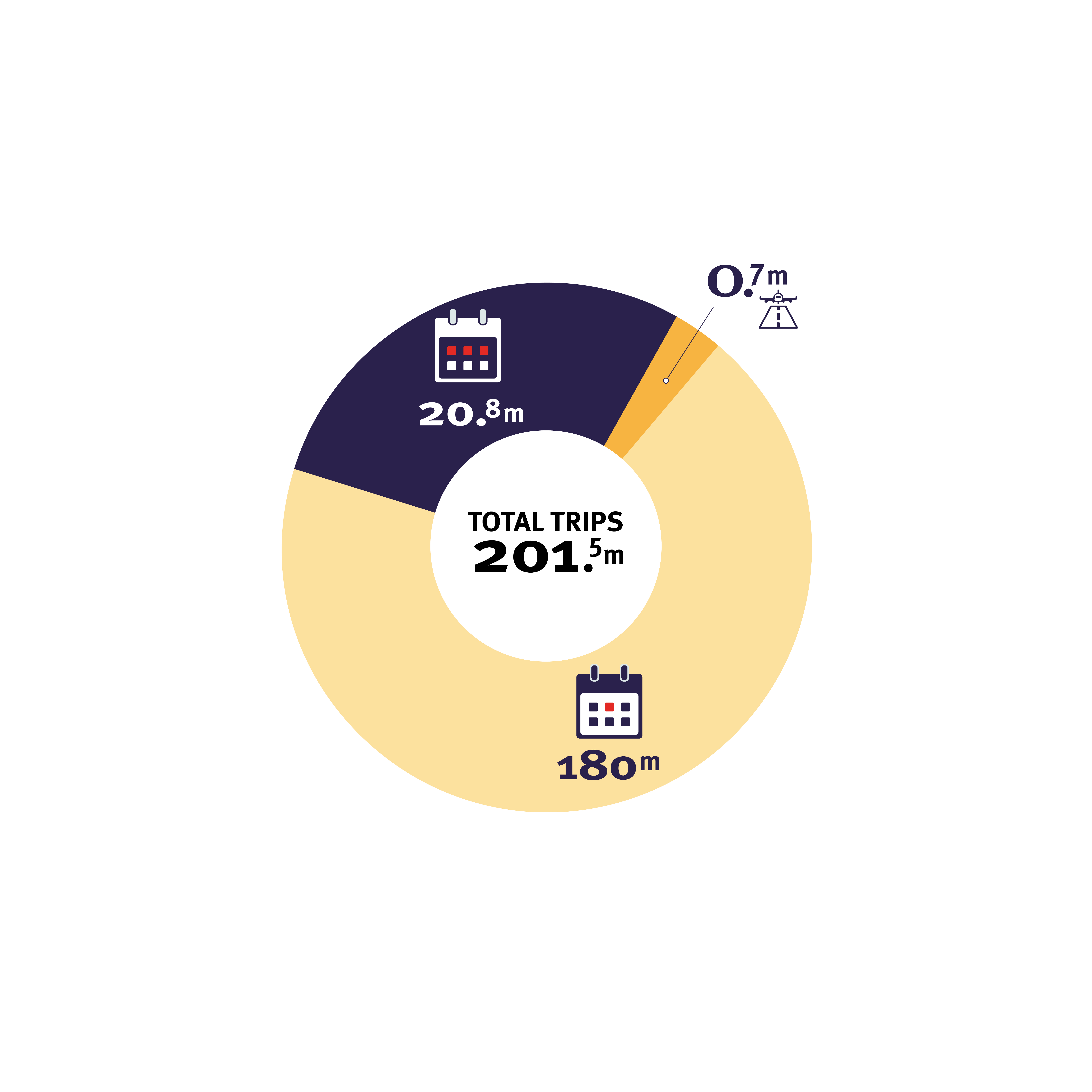 Donut chart showing total trips of 201.5 million, with segments for 180m, 20.8m, and 0.7m trips indicated by calendar and drone icons.