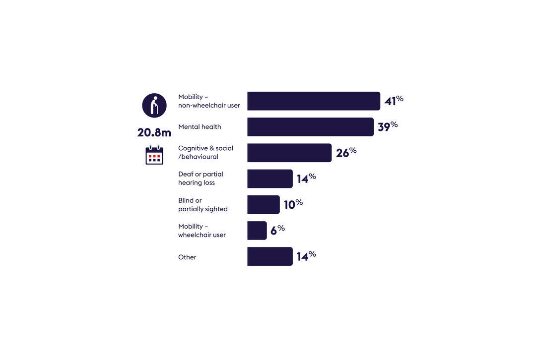 Bar chart showing disability types in UK: 41% mobility (non-wheelchair), 39% mental health, 26% cognitive, and others among 20.8 million people.