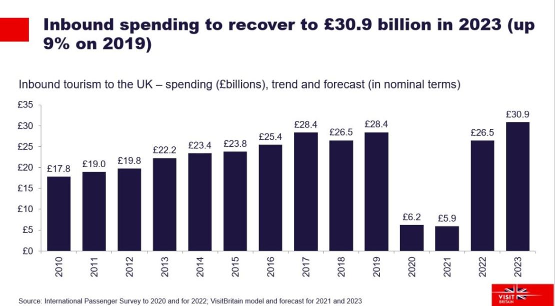 Graphics for revised visits forecast 2023