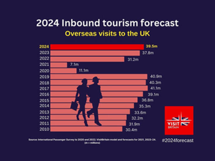 VisitBritain 2024 prognose voor inkomend toerisme