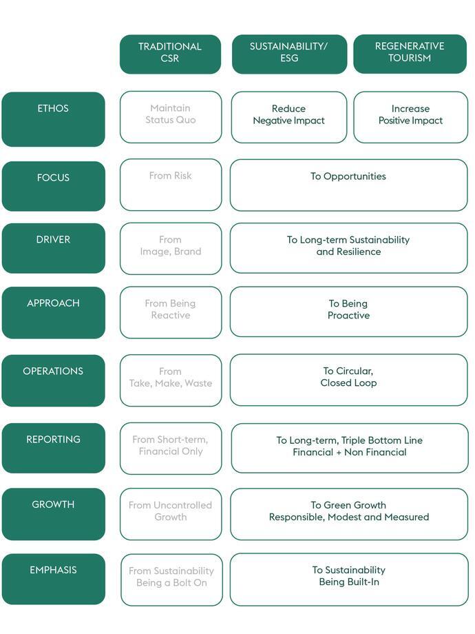Regenerative Tourism Handbook graphics