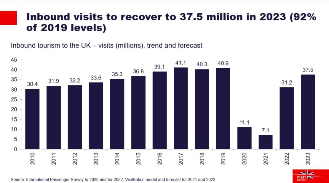 Graphics for revised visits forecast 2023