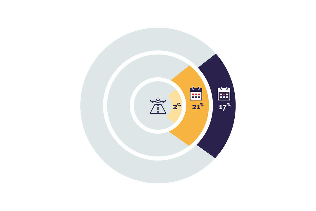 Circular infographic with three segments showing 2%, 21%, and 17%, each with an icon indicating roads and calendar dates.
